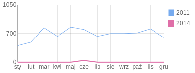 Wykres roczny blog rowerowy bikergonia.bikestats.pl